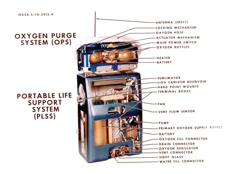 Cutaway diagram of a portable life support system (PLSS)
